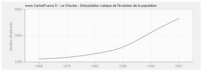 Le Cheylas : Interpolation cubique de l'évolution de la population